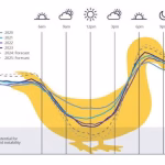 Grid Reliability in Western Australia’s Energy Shift